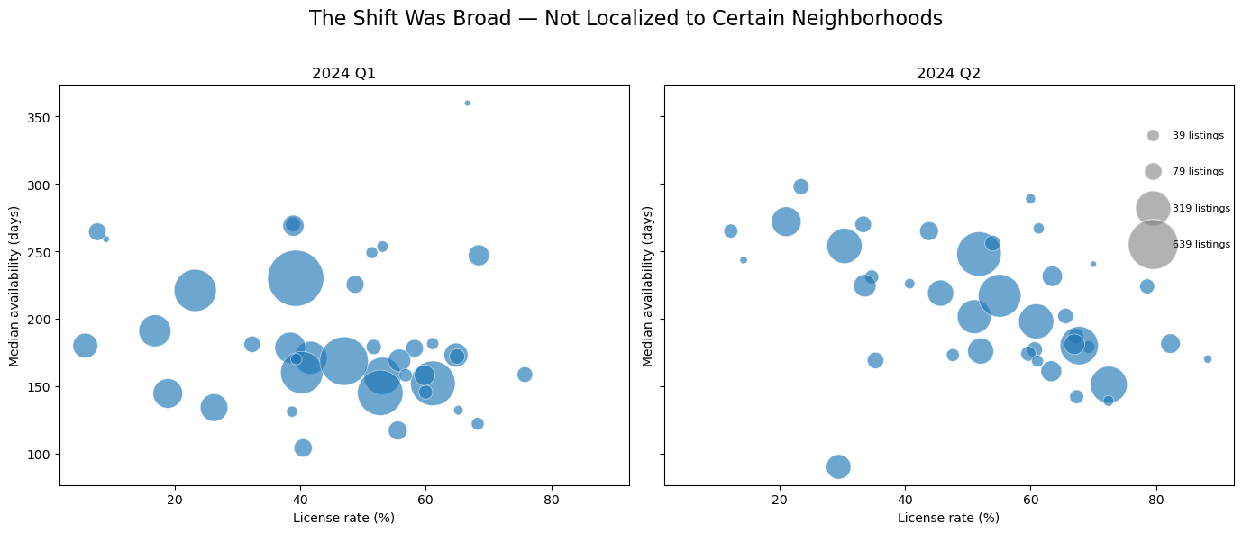 Bubble chart showing neighborhoods with higher licensing and availability