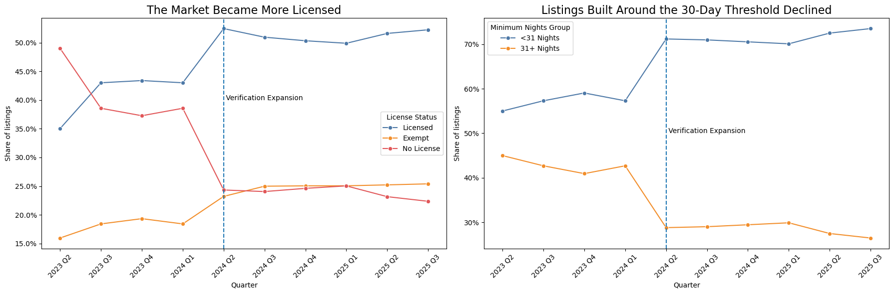 Line chart showing increase in licensed Airbnb listings