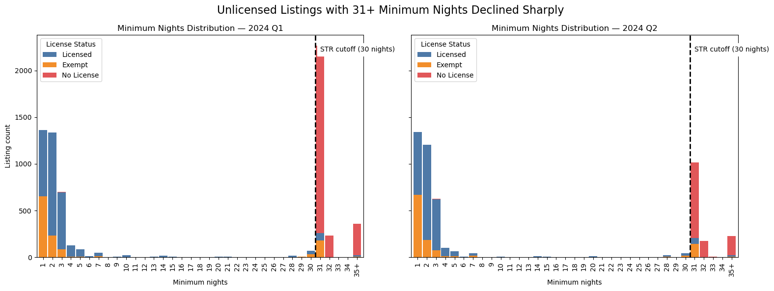 Bar plot of minimum nights required for Airbnb listings, colored by license status