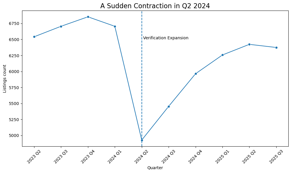 Line chart showing drop and rebound in Airbnb listings after verification expansion