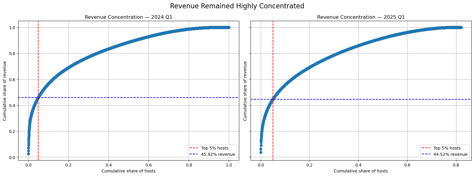 Lorenz curve of Airbnb host revenue concentration before and after verification, showing no change