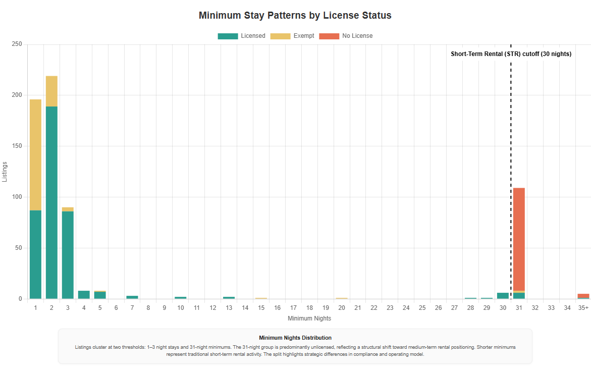 Bar plot of minimum nights required for Airbnb listings, colored by license status