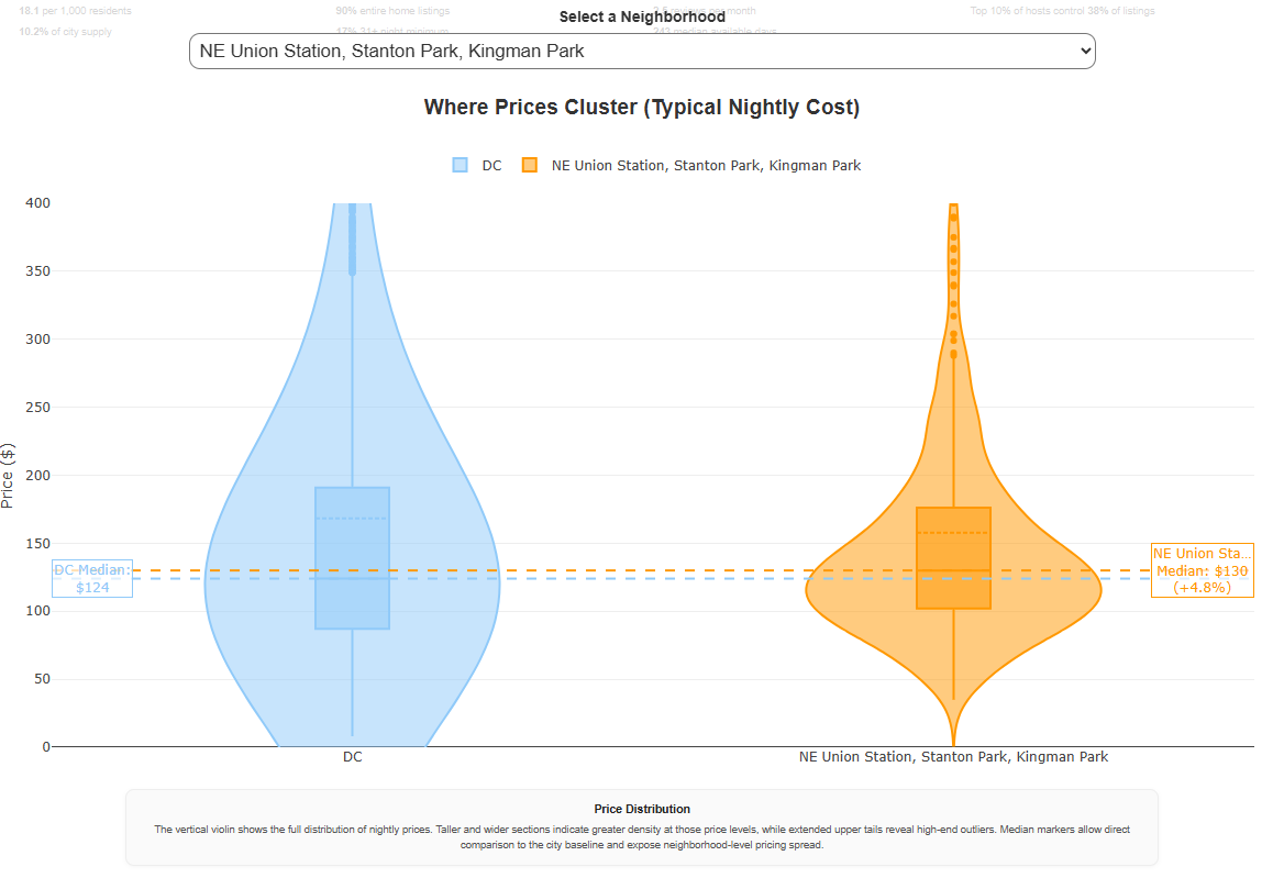 Violin plot of nightly prices and availability for the upcoming year, with median annotated