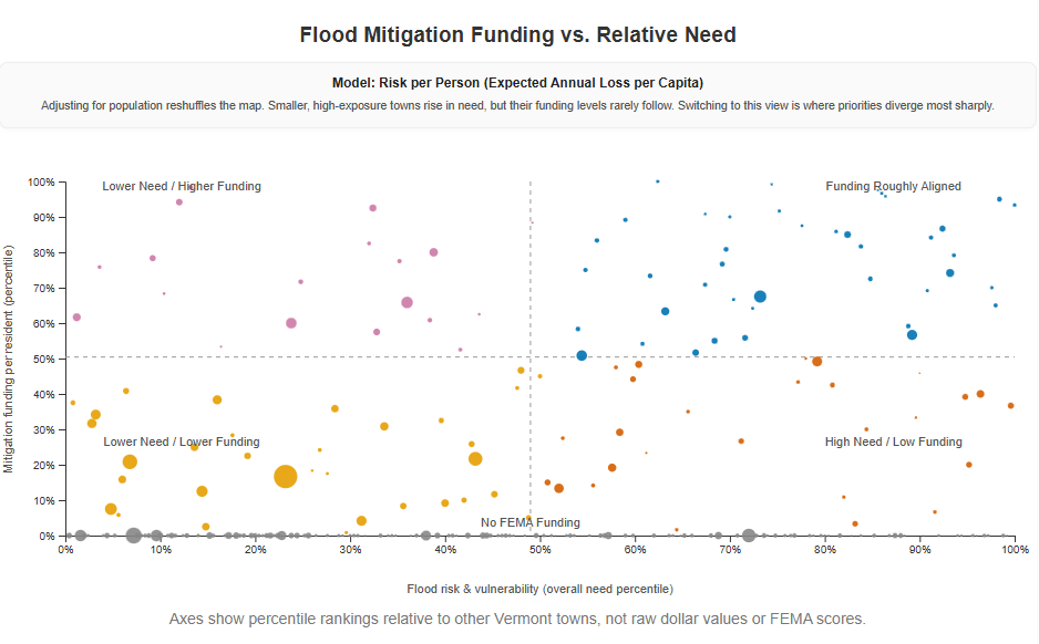 Scatter plot — Need vs. Funding