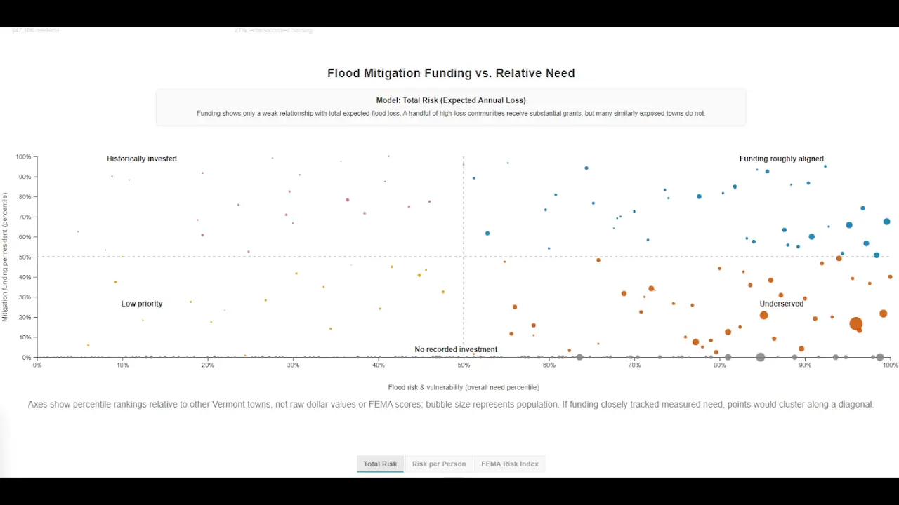 Scatter plot — Need vs. Funding
