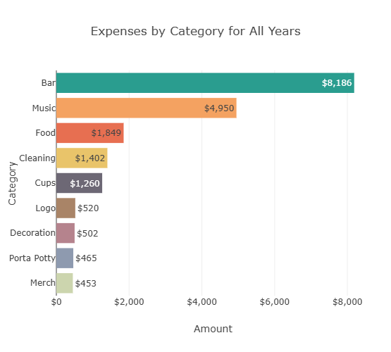 Harvest Party Web Bar Chart Expense by Category