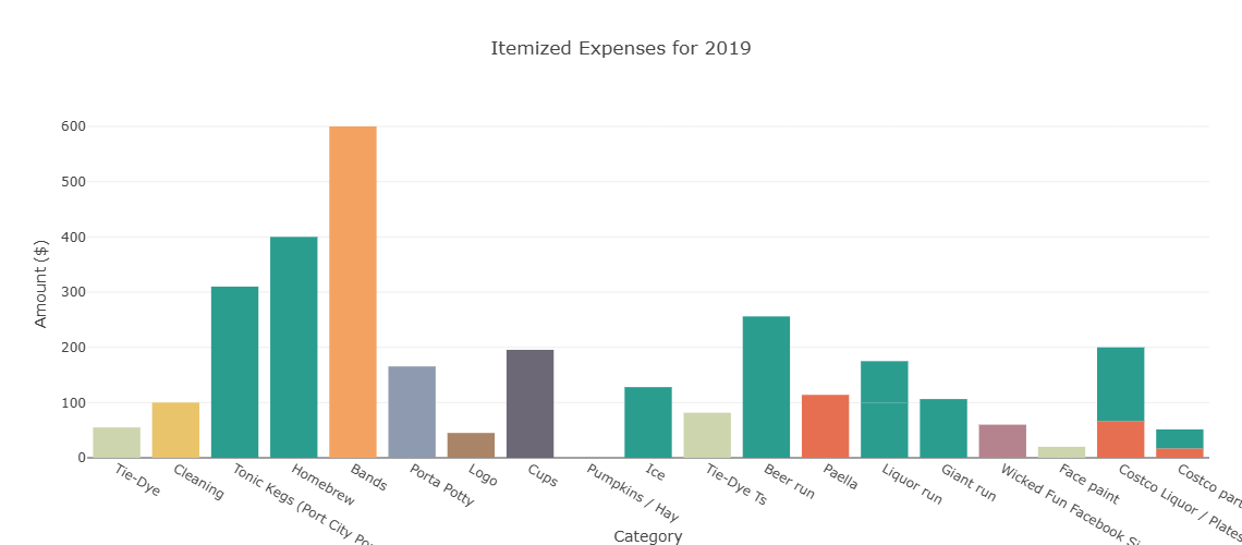 Harvest Party Web Bar Chart Itemized Expenses 2019
