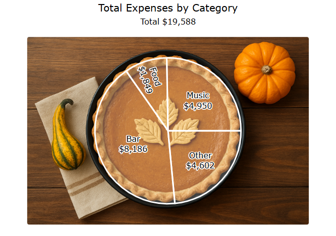 Harvest Party Web Pie Chart of Categorized Expenses Overlaid on Pumpkin Pie