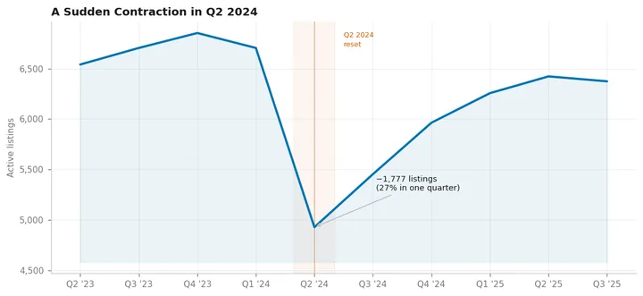 Line chart showing Washington DC Airbnb listing counts dropping by roughly 1,800 following 2019 Short-Term Rental Act enforcement
