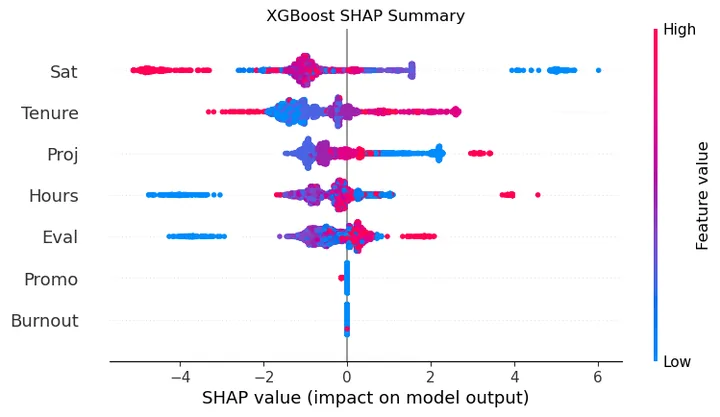 SHAP value plot showing which employee features most influence turnover predictions in the XGBoost model