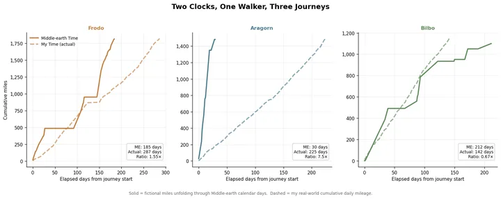 Dual-clock chart comparing cumulative real walking miles to fictional Lord of the Rings journey distances across three years