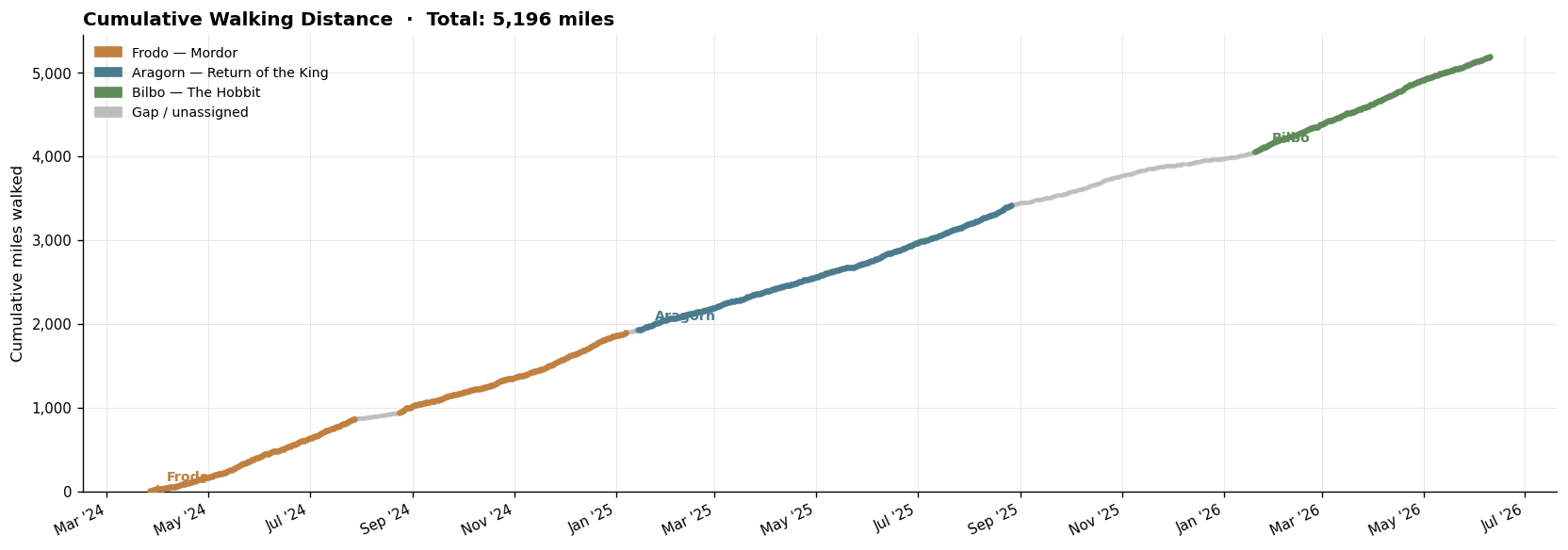 Line chart of cumulative walking miles from March 2024 to June 2026, colored by journey with Frodo in orange, Aragorn in teal, Bilbo in green, and gray gap periods between challenges, reaching 5,196 total miles