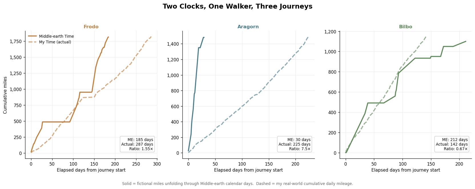 Three line charts comparing cumulative walking distance over time in My Time versus Middle-earth Time for Frodo, Aragorn, and Bilbo; My Time rises steadily while Middle-earth Time includes long flat plateaus for rest periods